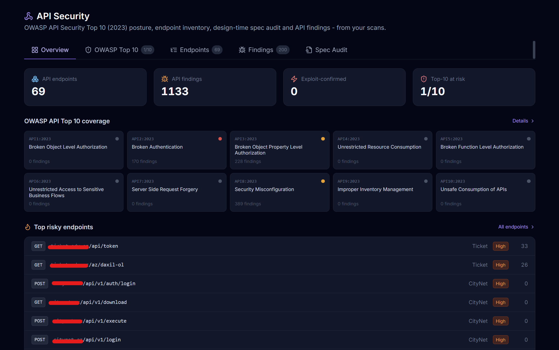 API Security overview: OWASP API Top 10 posture, endpoint inventory, API findings, exploit-confirmed count, top-10-at-risk score, OWASP API Top 10 coverage grid and a list of top risky endpoints
